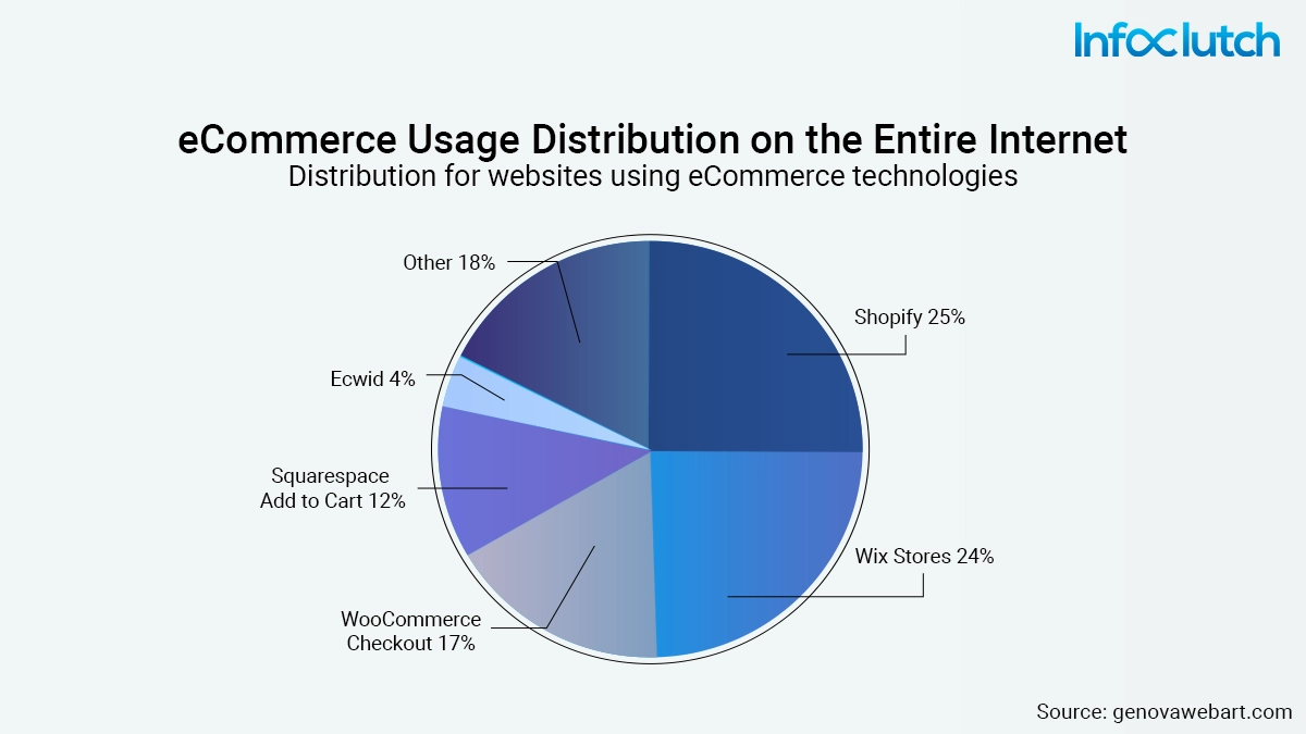 What are the types of E-commerce platforms?