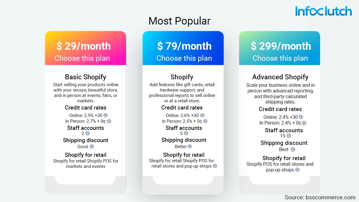 Membership plan cost: Shopify vs BigCommerce