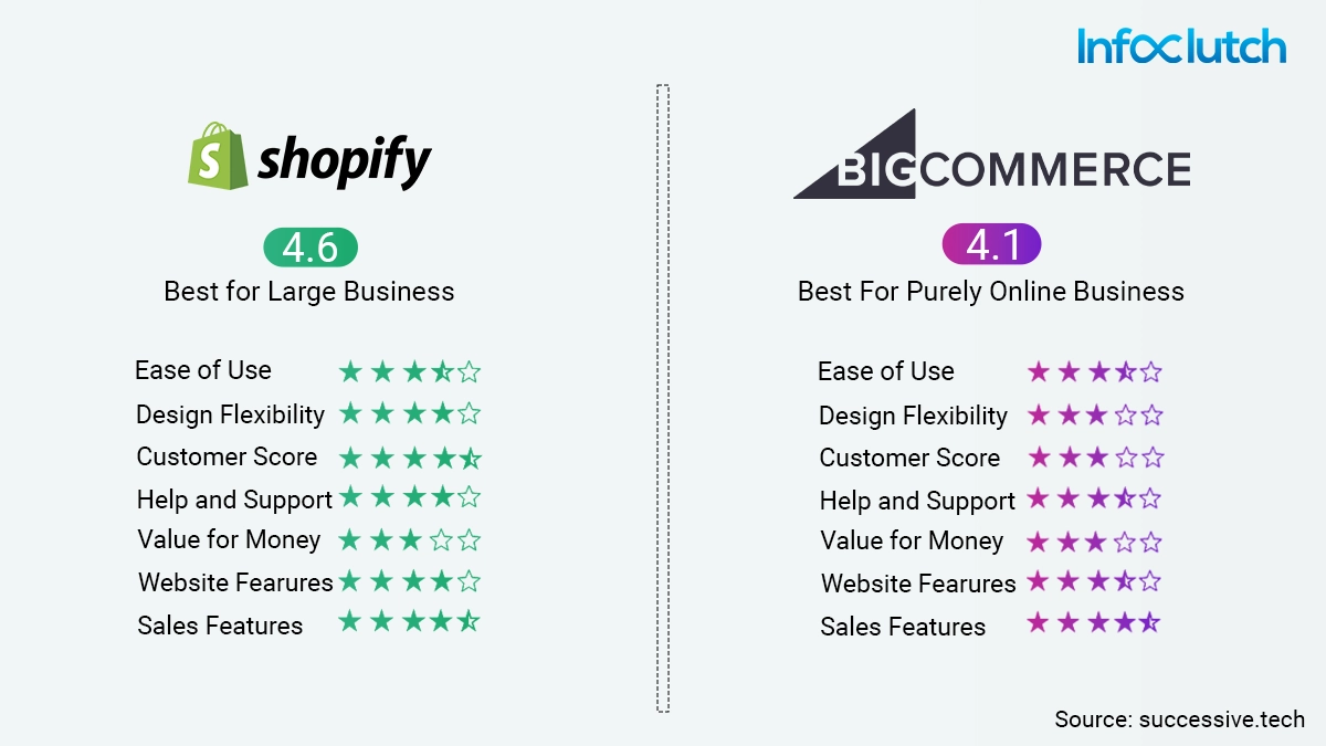 Shopify and BigCommerce