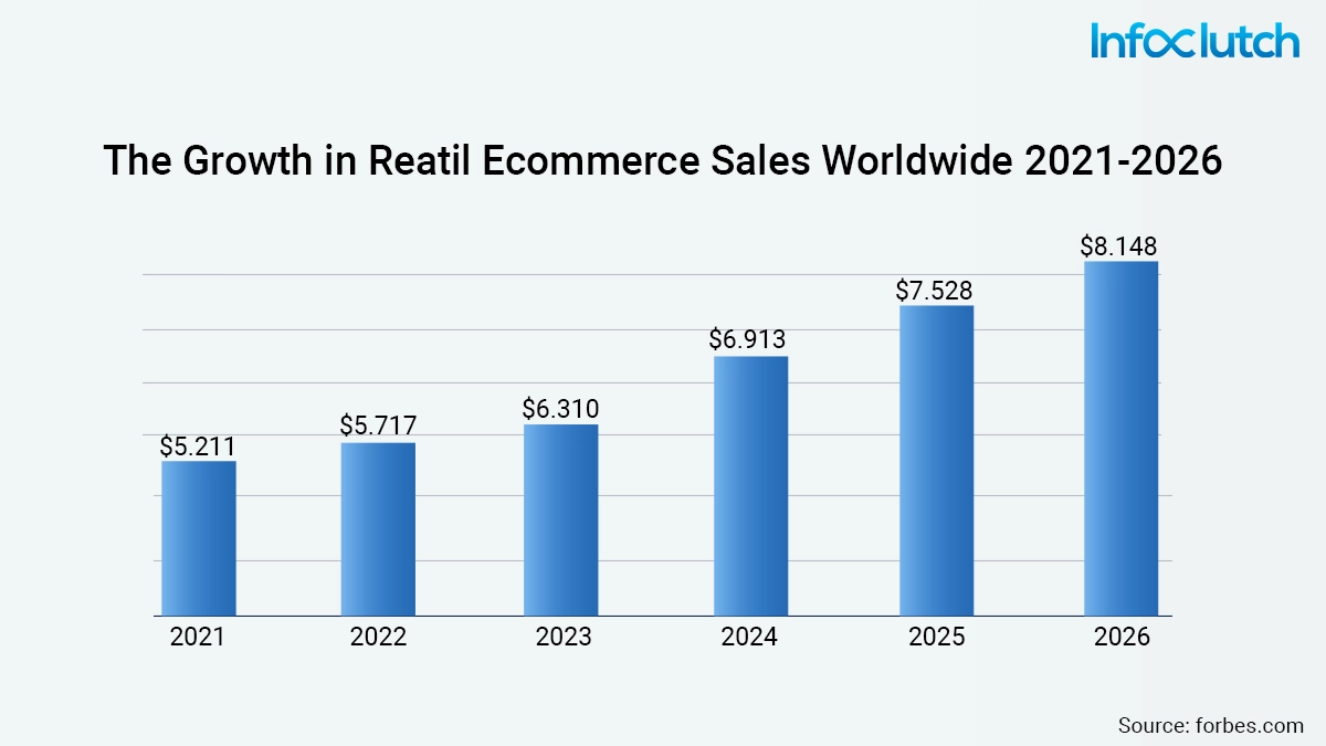 Emerging growth of the E-commerce Platforms