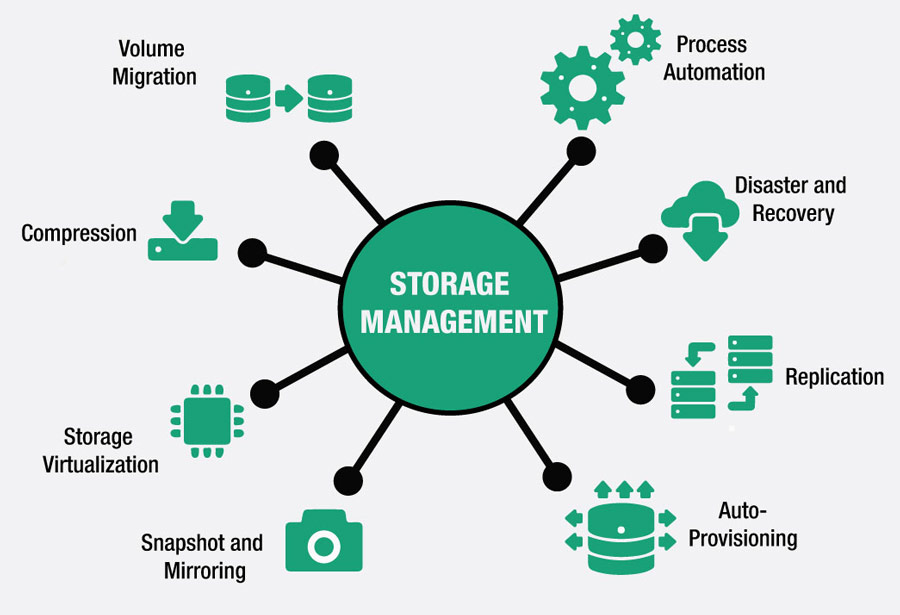 storage management diagram