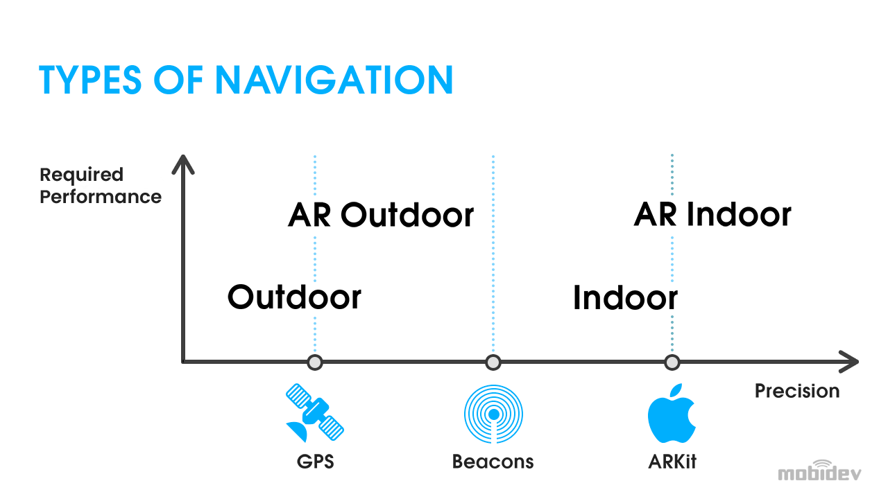 types-navigation-indoor-outdoor