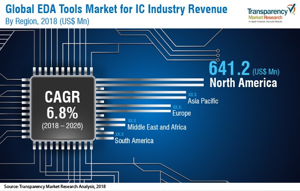 global-eda-tools-market-for-IC-industry-revenue
