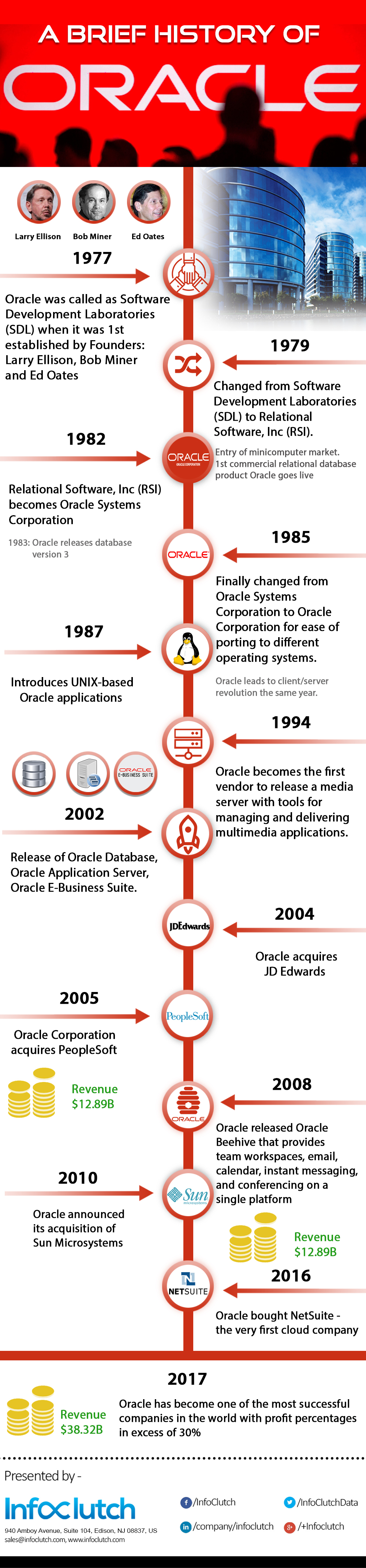 A Brief History of Oracle Corporation [Infographic]