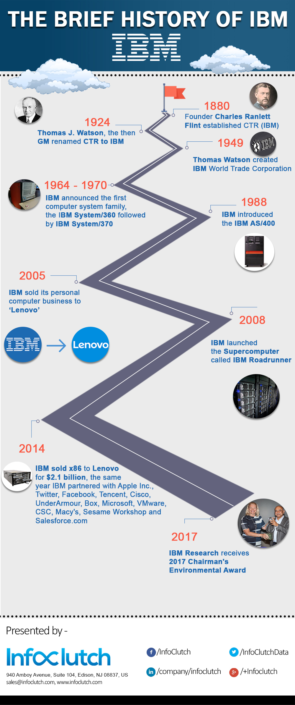 The Brief History of IBM