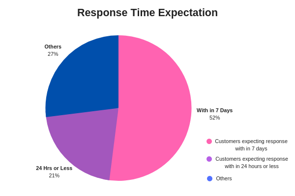 Customer Response Time Expectation