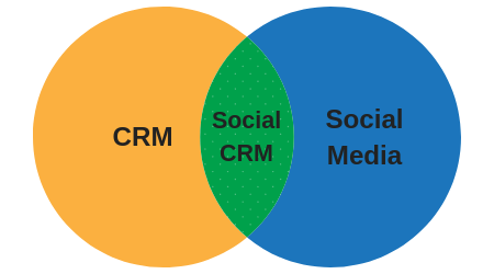 Social_CRM