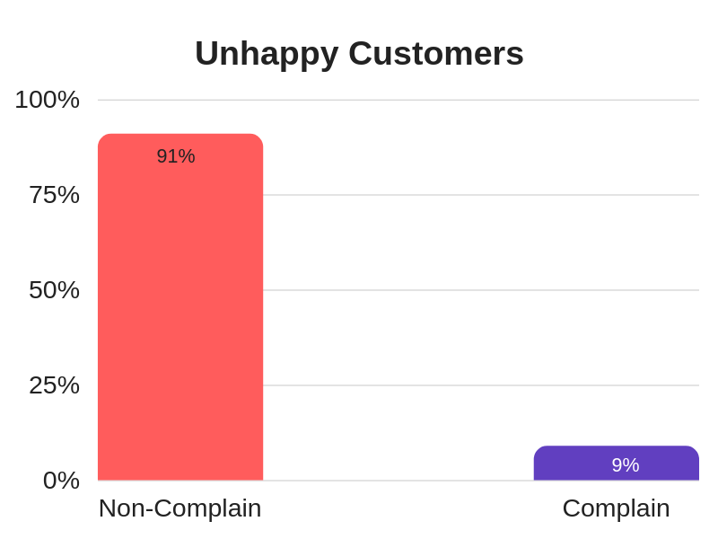 Unhappy_Customers.png