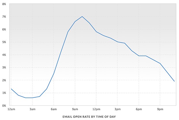 Email open rate by time of the day.jpg