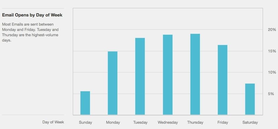 Email opens by day of the week