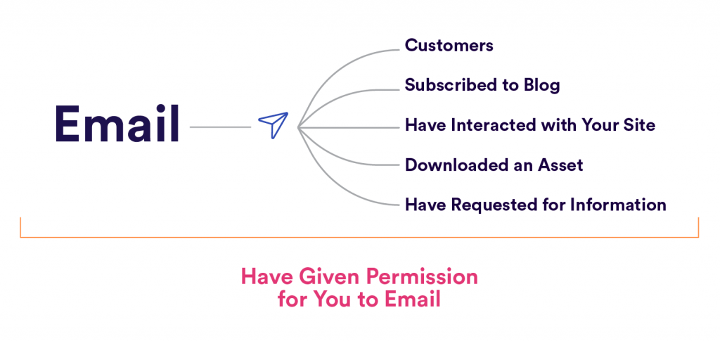 Email Permission