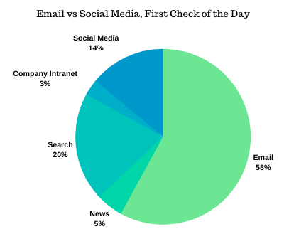 email-vs-social-media.png