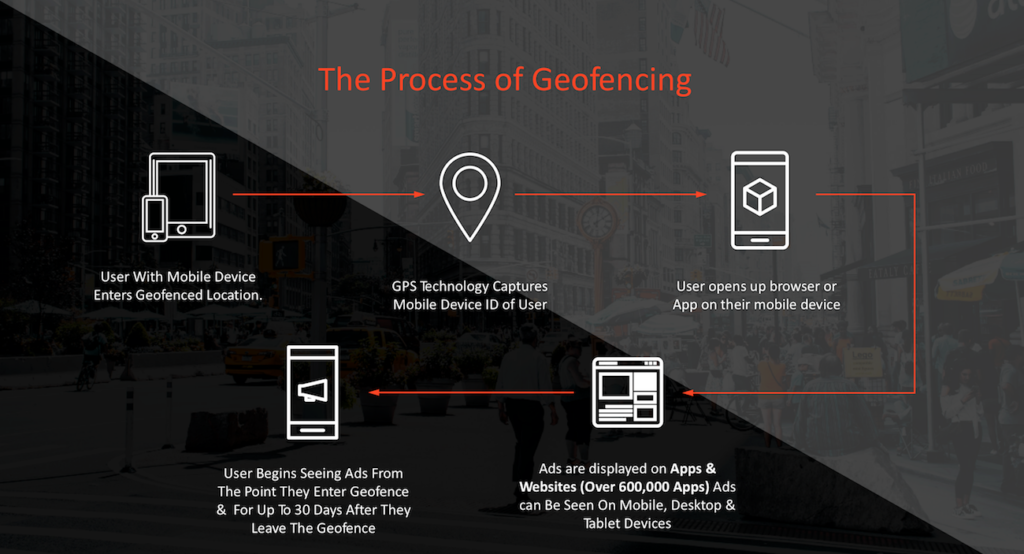 geofencing