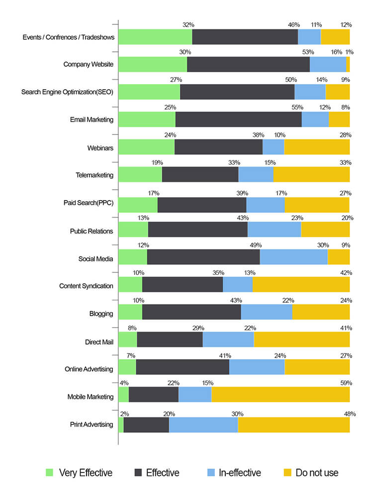 how good is email marketing as a b2b lead generation