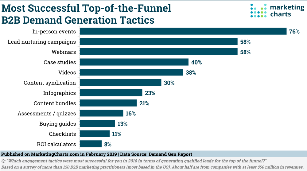 Marketing Charts