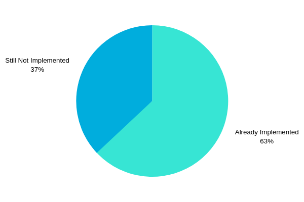 Amassed Responses By The Respondents
