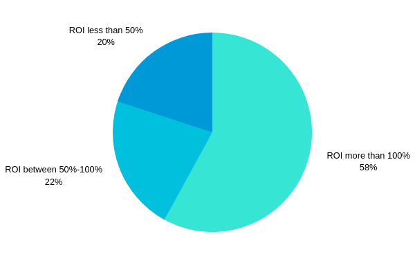 ROI Generation