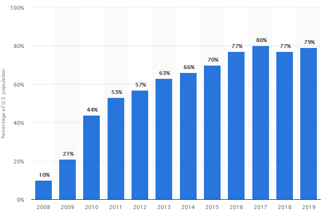 Statista