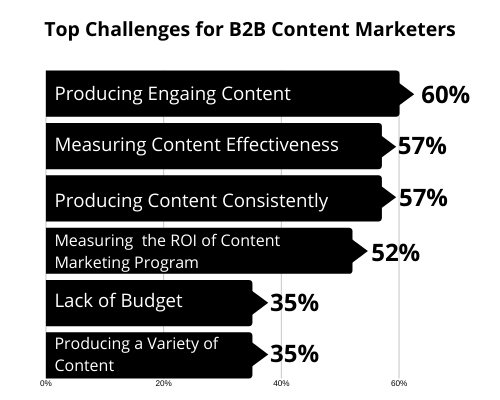Top Challenges for B2B Content Marketers