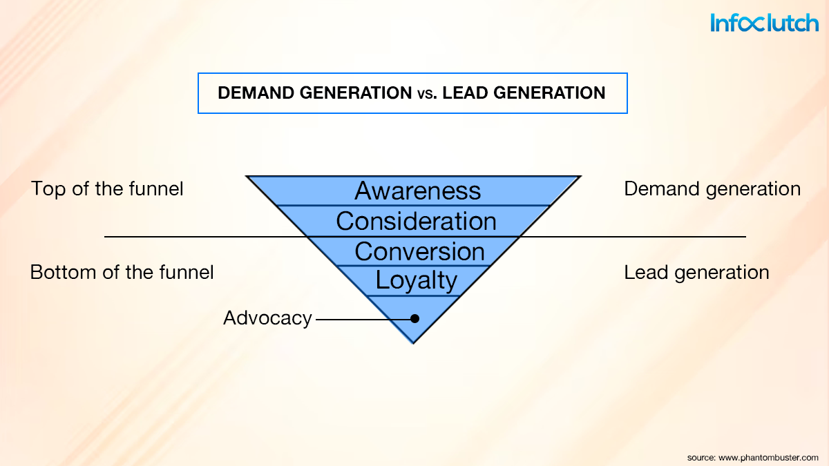 How do Lead generation and demand generation function together? 