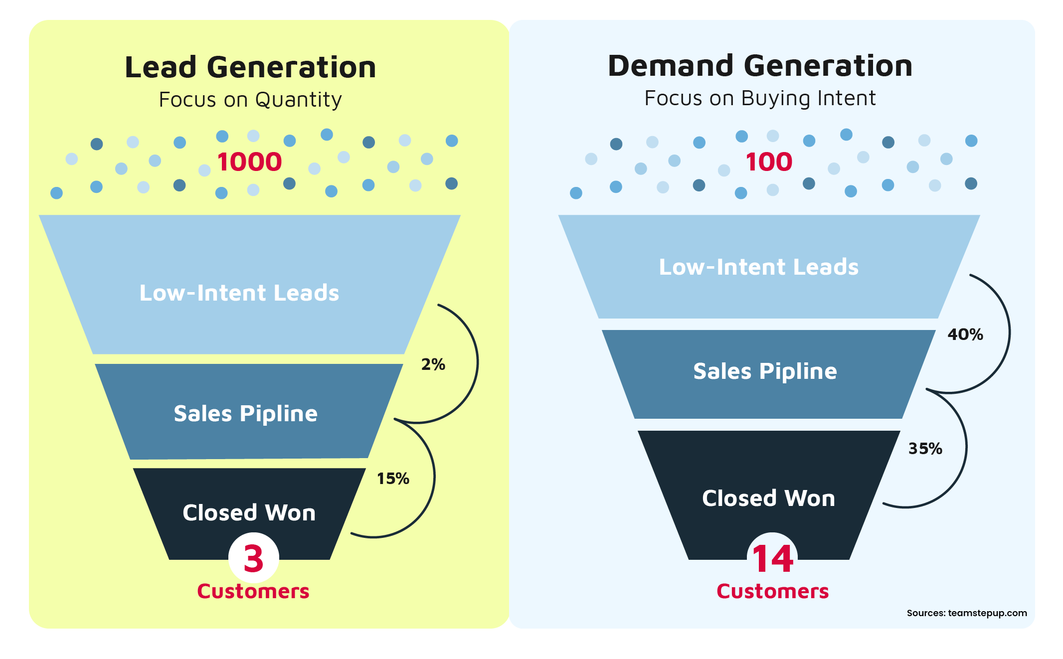 primary difference between demand generation and lead generation