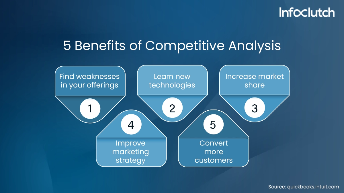 Analyzing the marketing and competitor’s evaluation