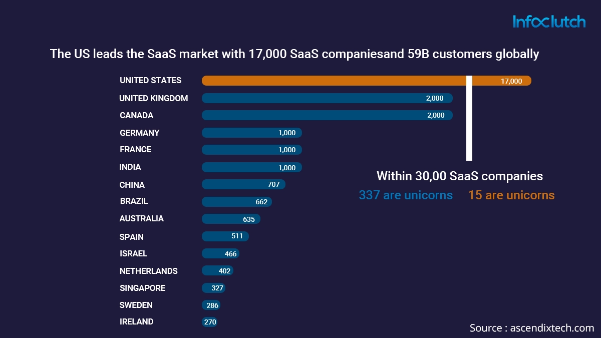 Top B2B SaaS companies across the countries