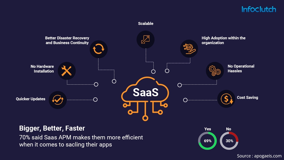 What are the benefits of using SaaS in B2B Business?