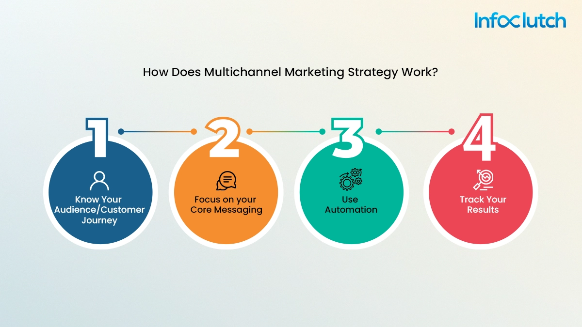 What Are the Best Techniques to Implement In Multi-Channel Marketing?