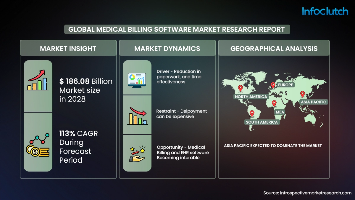 global medical billing software market research report