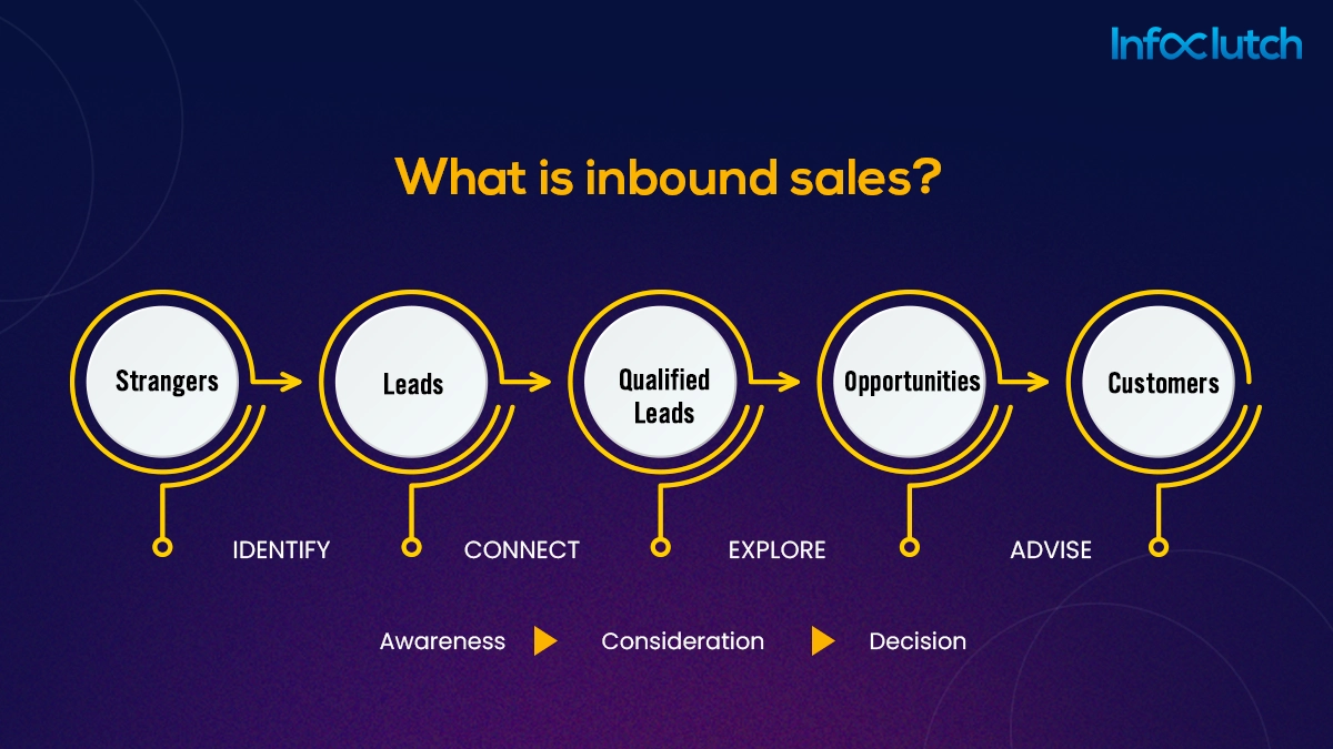 What is Inbound Sales?