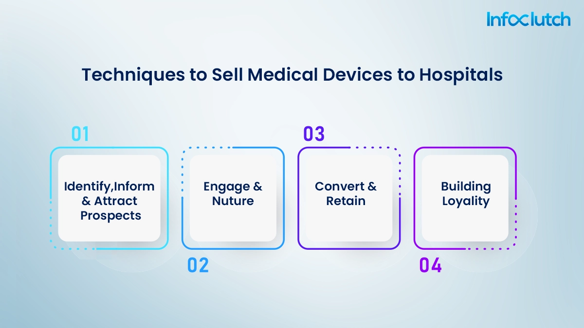 Strategies on how to sell medical devices to hospitals