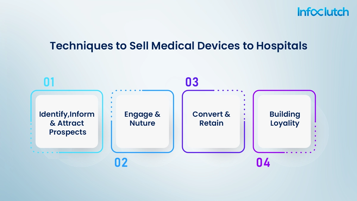 Techniques to Sell Medical Devices to Hospitals