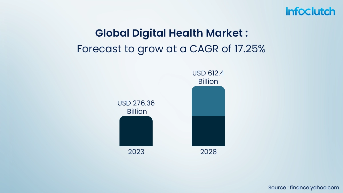 global digital health market 